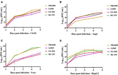 Biological Characterization of <mark class="highlighted">Yellow Fever</mark> Viruses Isolated From Non-human Primates in Brazil With Distinct Genomic Landscapes